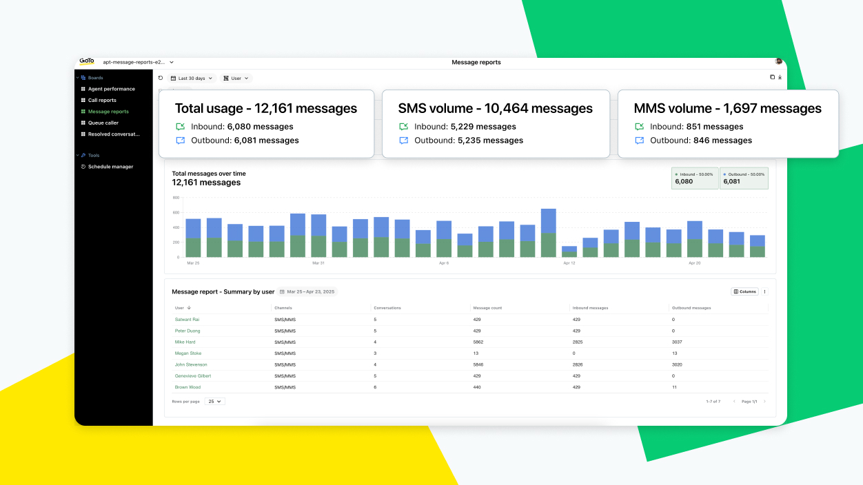 Painel do GoTo Connect CX SMS Messaging exibindo gráficos e análise das atividades de mensagens.