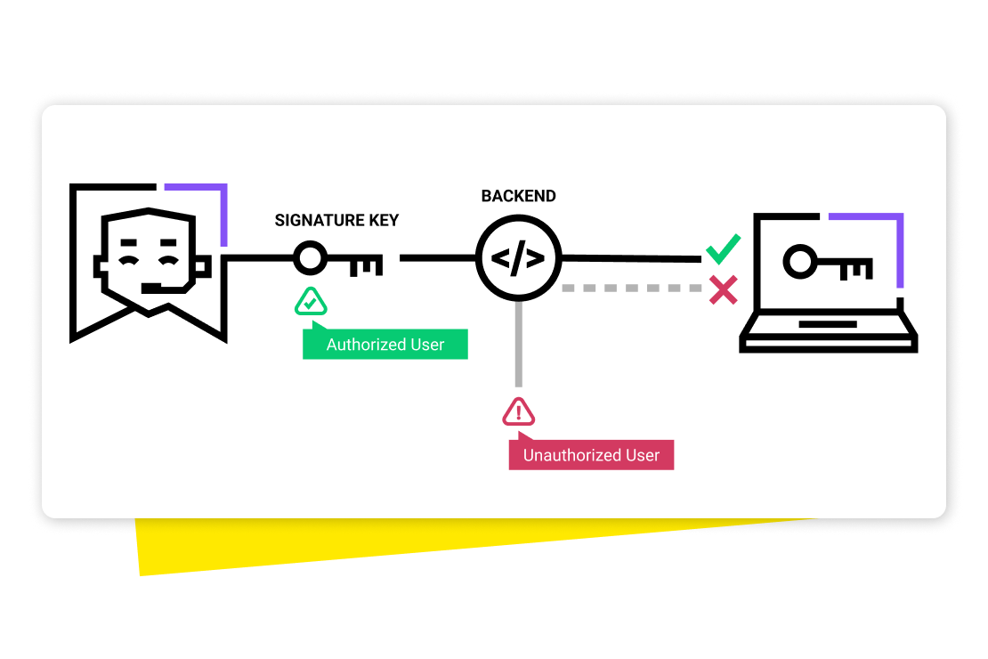 Diagram displaying GoTo Resolve’s additional verification via a unique security key.
