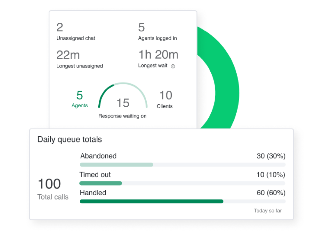 Colagem mostrando como os insights de dados do GoTo Contact podem melhorar a produtividade das equipes e medir a satisfação dos clientes.