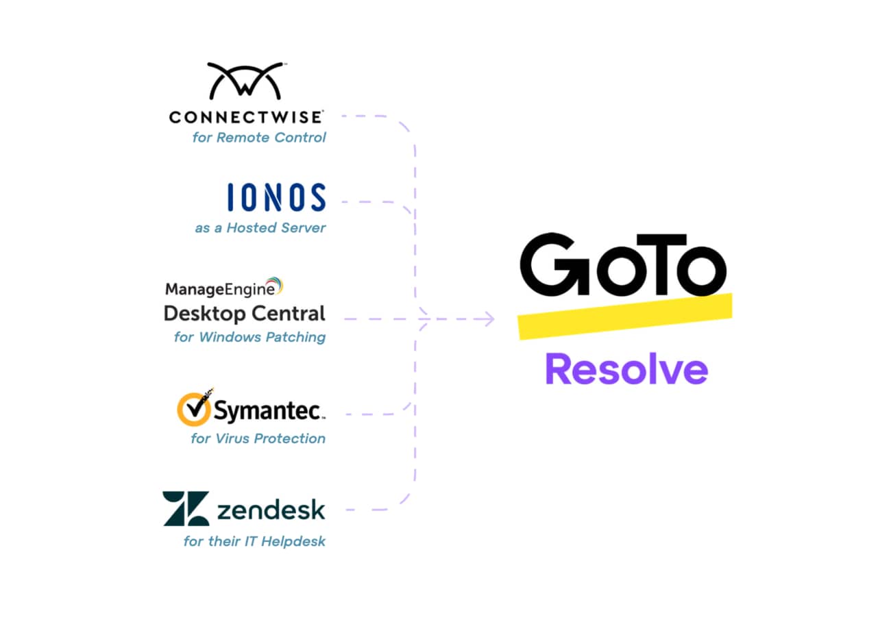 Gráfico exibindo cinco provedores de gerenciamento e suporte de TI que a TTI usava antes de migrar para uma solução completa com o GoTo Resolve.